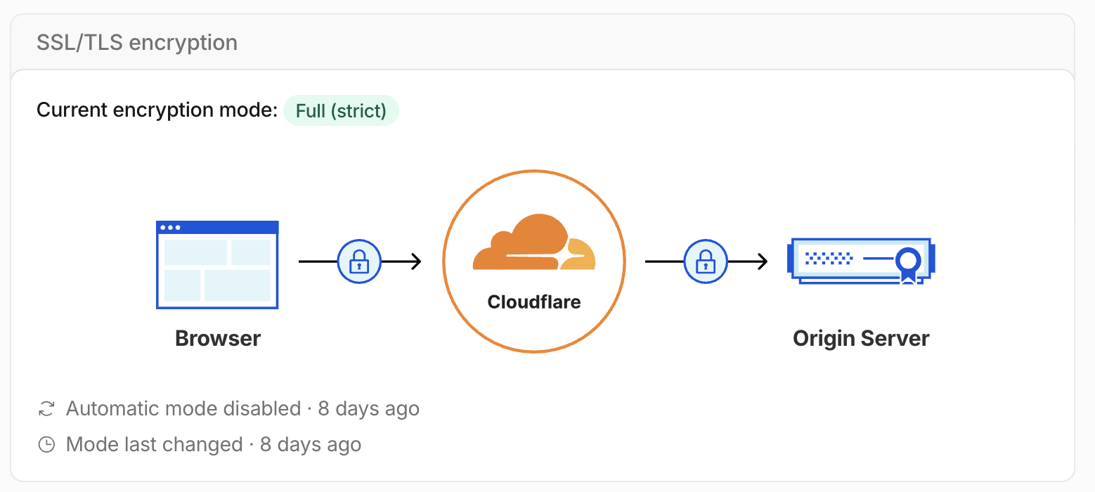 cloudflare_ssltls_on